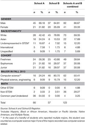 Engagement, Persistence, and Gender in Computer Science: Results of a Smartphone ESM Study